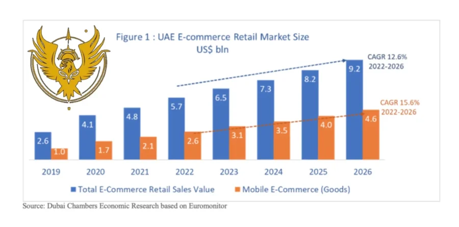 UAE E-commerce retail sales